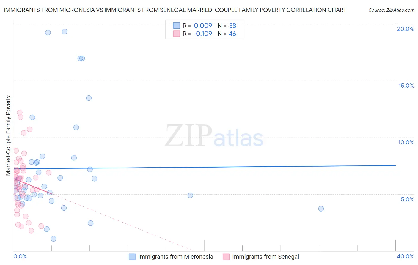 Immigrants from Micronesia vs Immigrants from Senegal Married-Couple Family Poverty