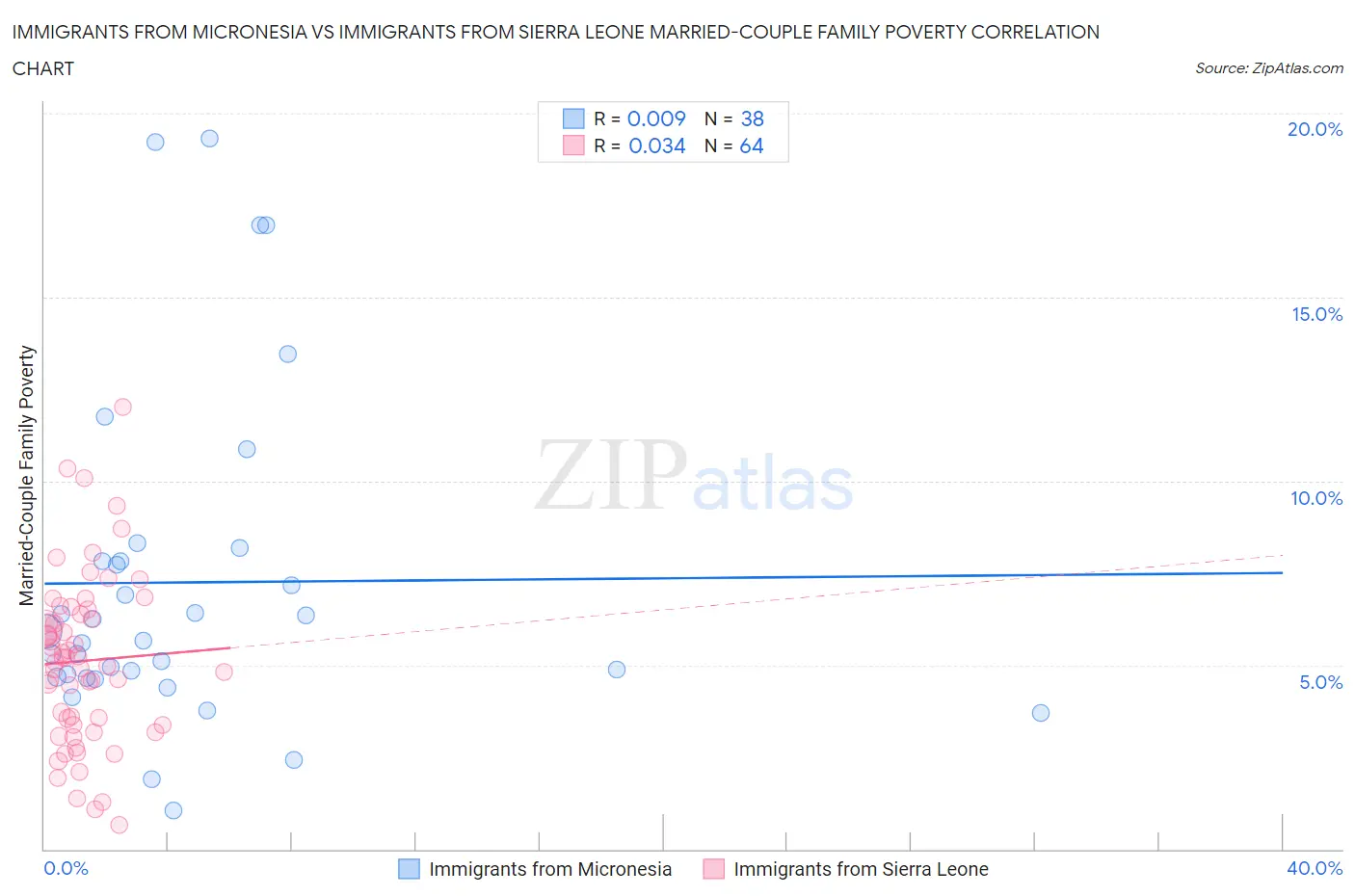 Immigrants from Micronesia vs Immigrants from Sierra Leone Married-Couple Family Poverty