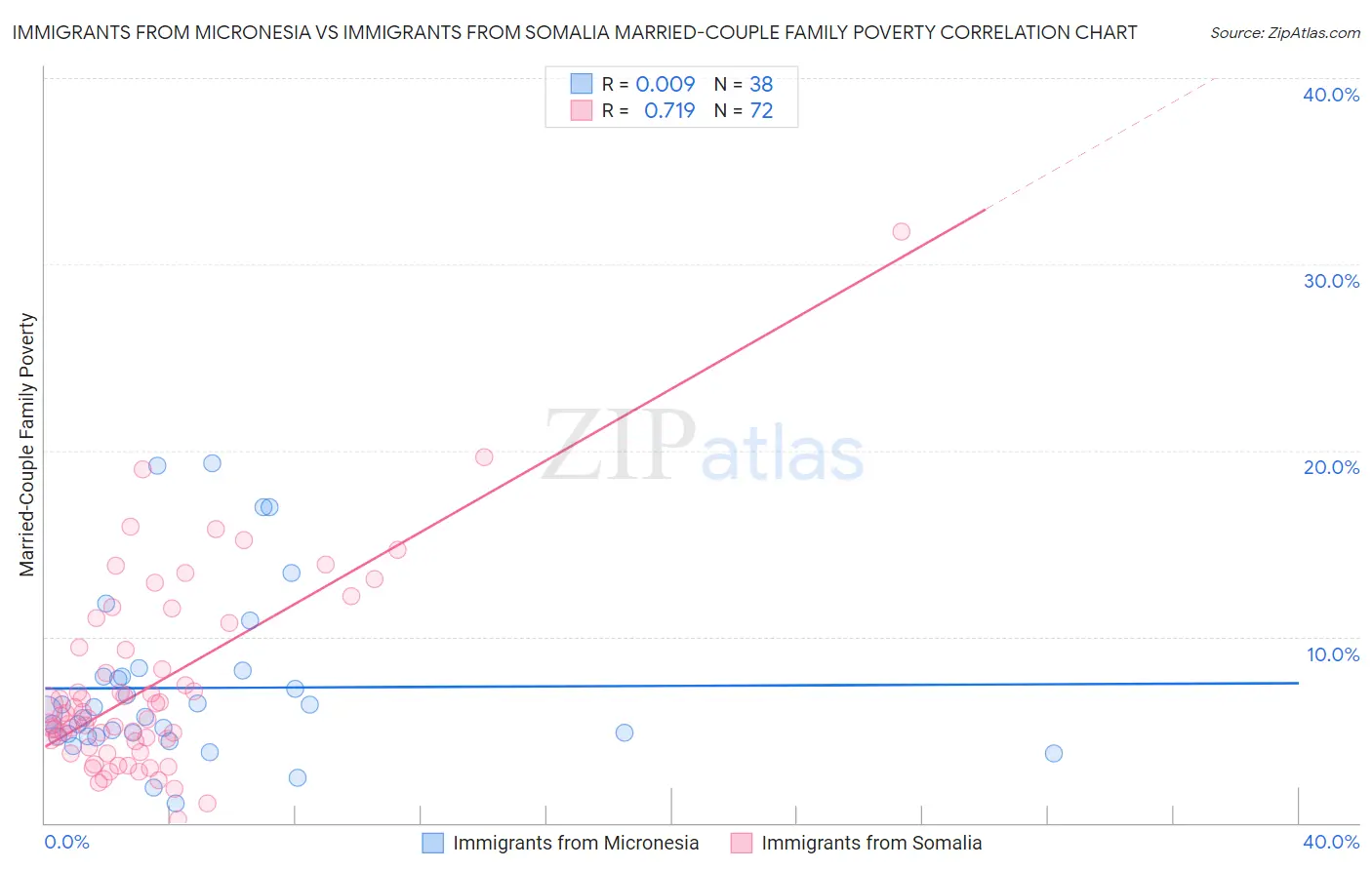 Immigrants from Micronesia vs Immigrants from Somalia Married-Couple Family Poverty