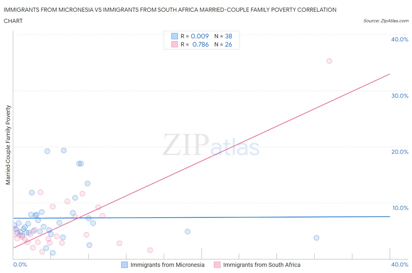 Immigrants from Micronesia vs Immigrants from South Africa Married-Couple Family Poverty