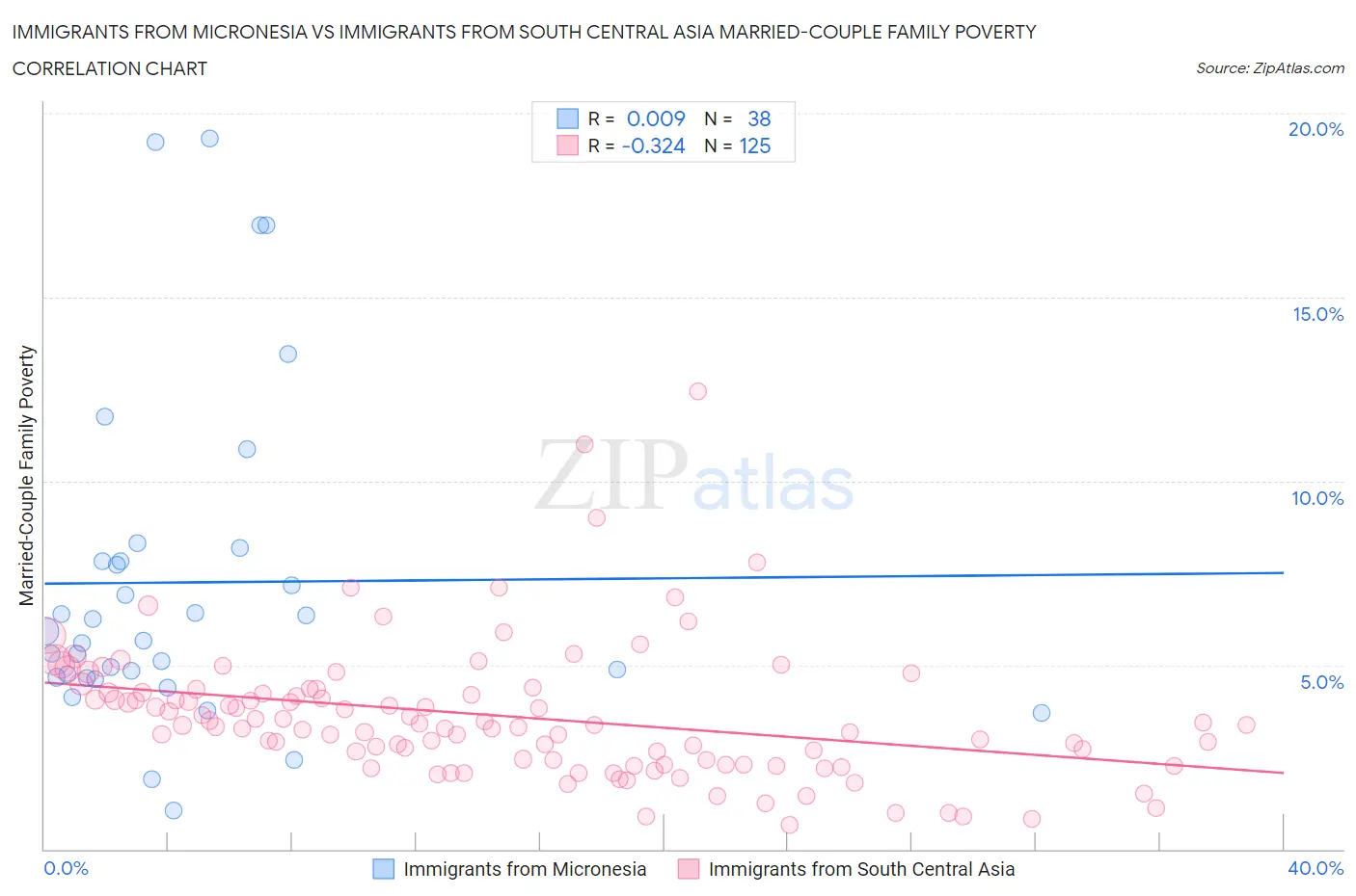 Immigrants from Micronesia vs Immigrants from South Central Asia Married-Couple Family Poverty