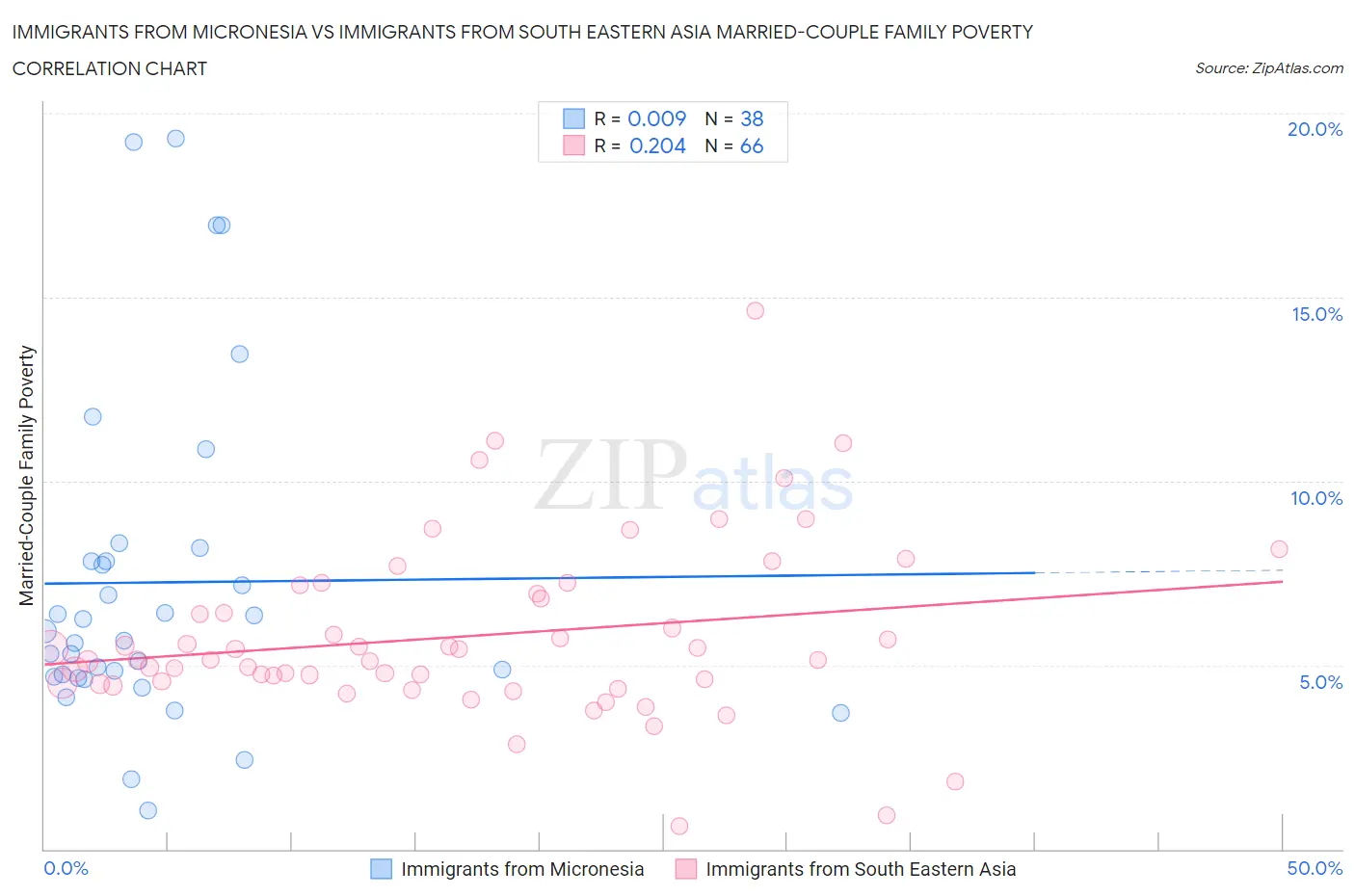 Immigrants from Micronesia vs Immigrants from South Eastern Asia Married-Couple Family Poverty