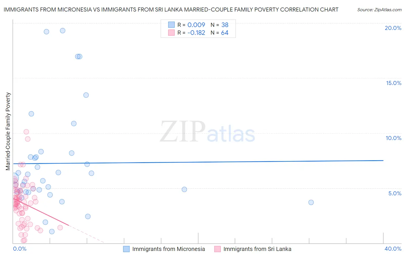 Immigrants from Micronesia vs Immigrants from Sri Lanka Married-Couple Family Poverty