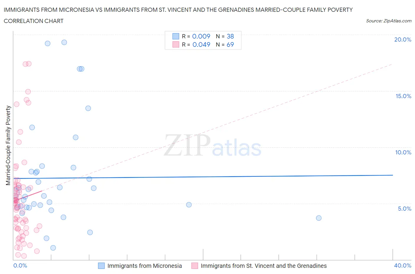 Immigrants from Micronesia vs Immigrants from St. Vincent and the Grenadines Married-Couple Family Poverty