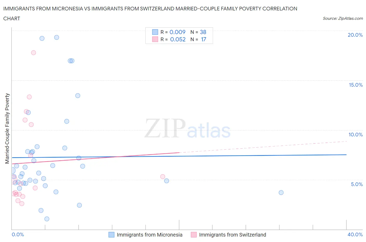 Immigrants from Micronesia vs Immigrants from Switzerland Married-Couple Family Poverty