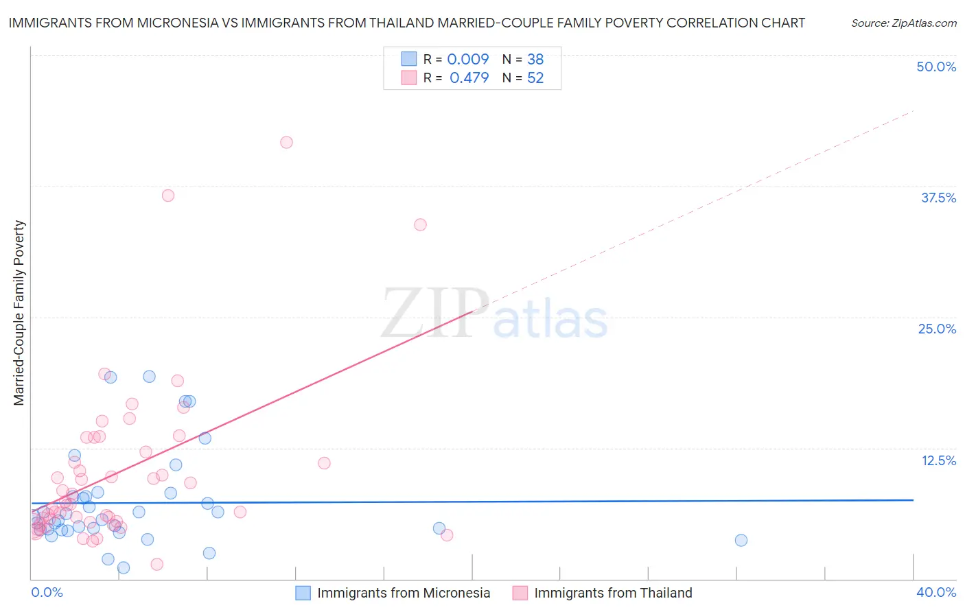 Immigrants from Micronesia vs Immigrants from Thailand Married-Couple Family Poverty