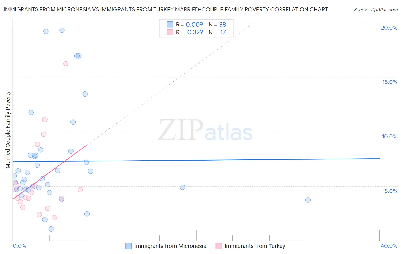 Immigrants from Micronesia vs Immigrants from Turkey Married-Couple Family Poverty