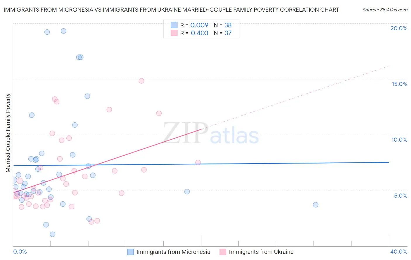 Immigrants from Micronesia vs Immigrants from Ukraine Married-Couple Family Poverty