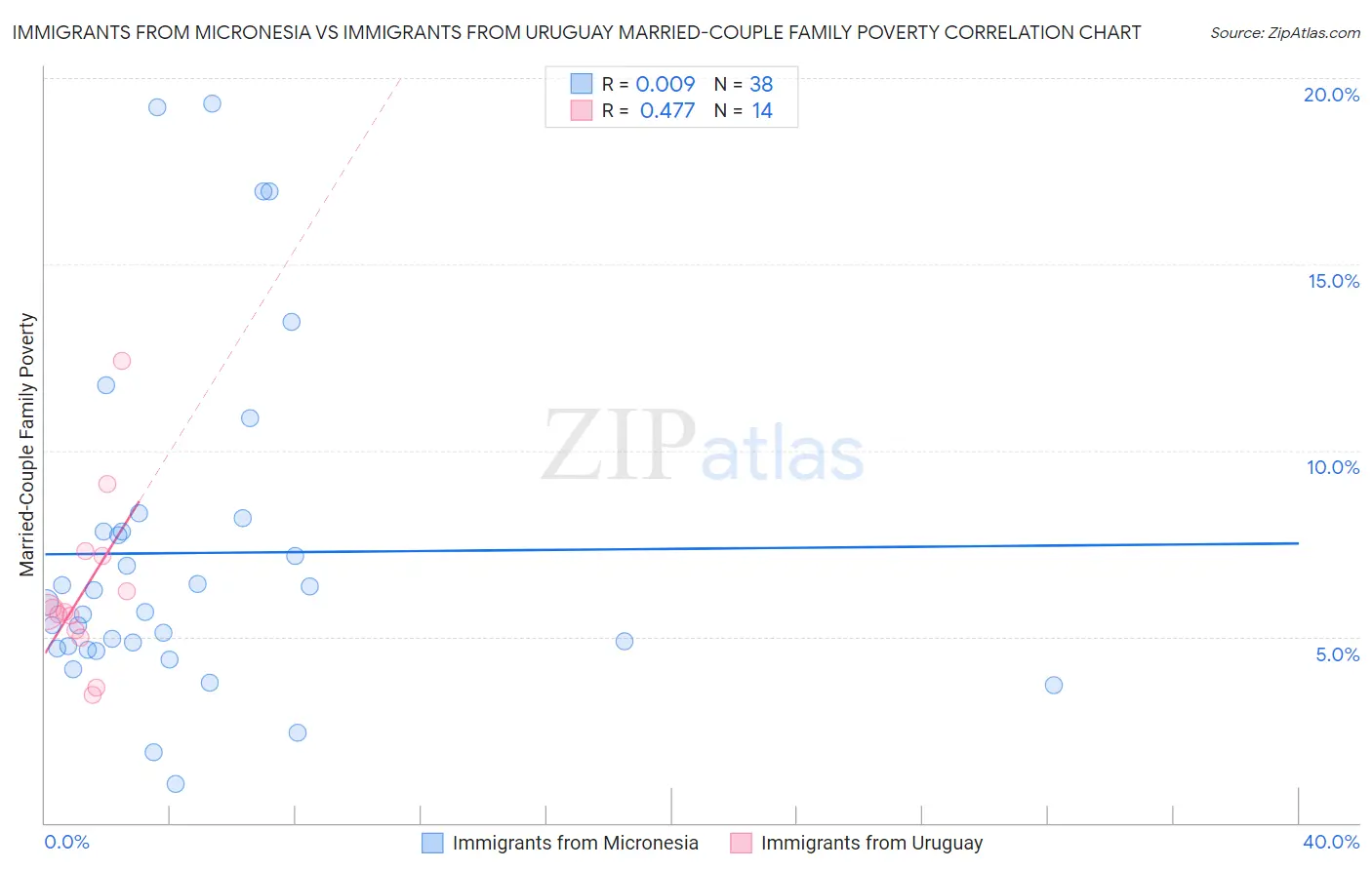 Immigrants from Micronesia vs Immigrants from Uruguay Married-Couple Family Poverty