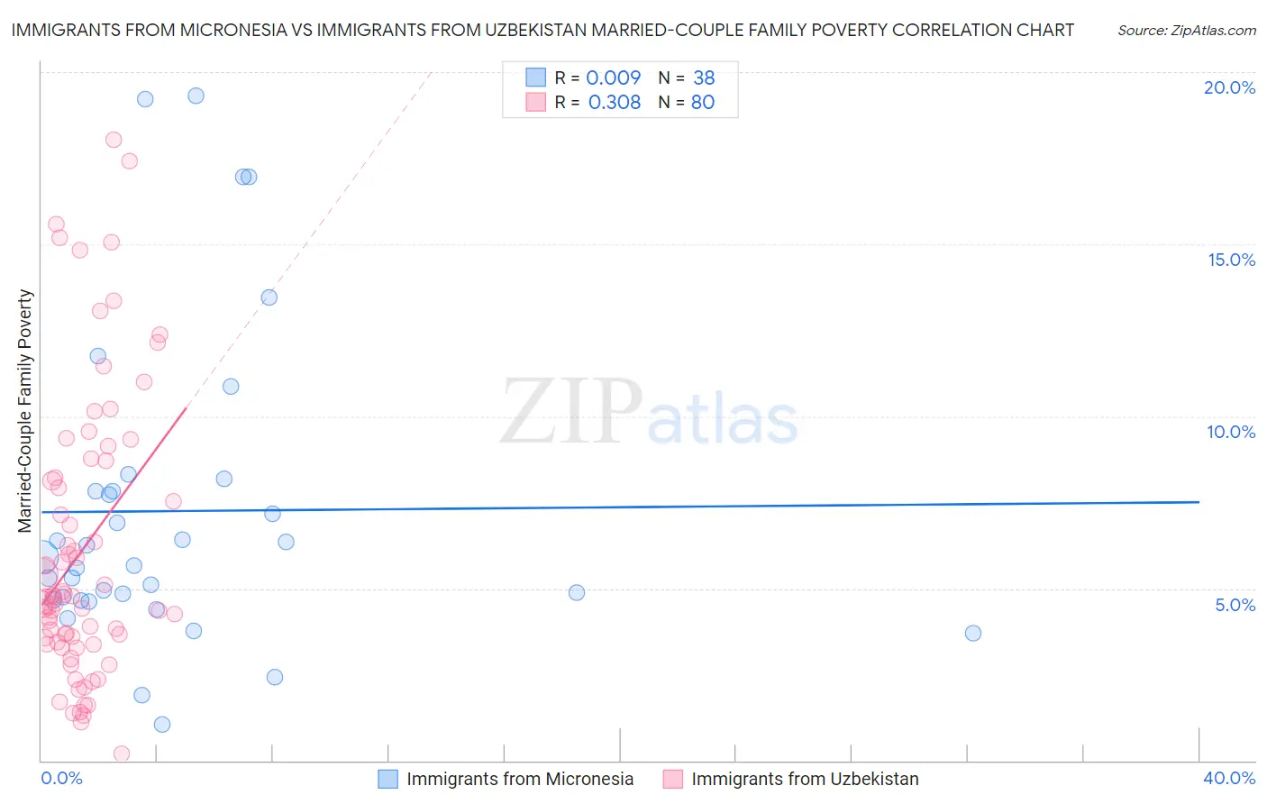 Immigrants from Micronesia vs Immigrants from Uzbekistan Married-Couple Family Poverty