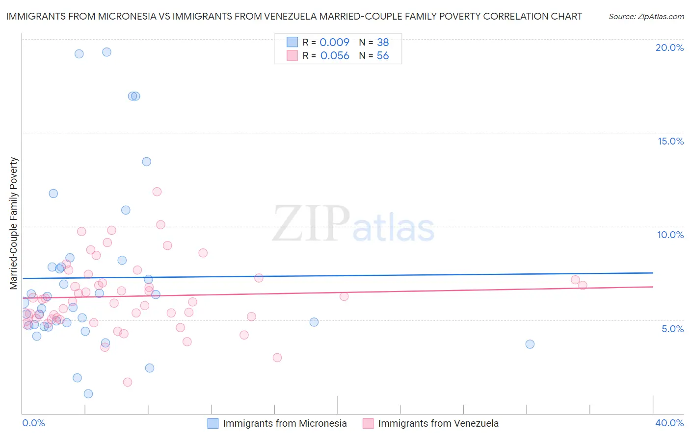 Immigrants from Micronesia vs Immigrants from Venezuela Married-Couple Family Poverty