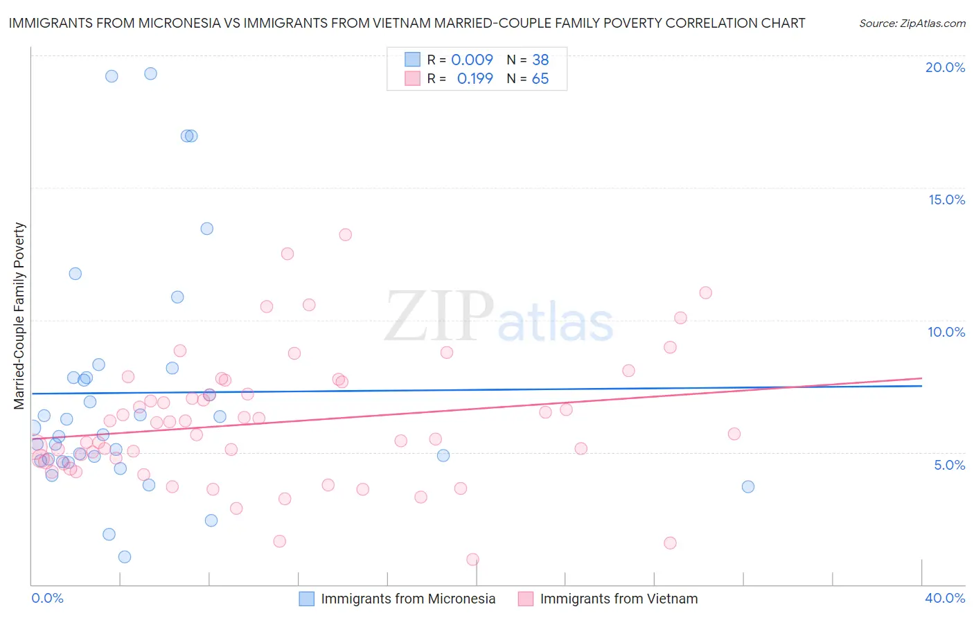 Immigrants from Micronesia vs Immigrants from Vietnam Married-Couple Family Poverty