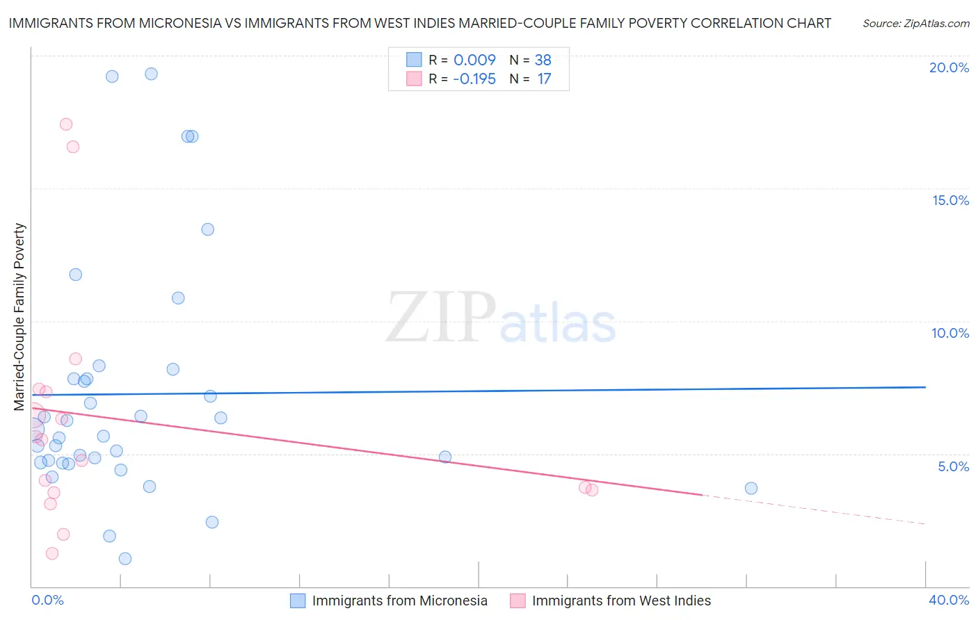 Immigrants from Micronesia vs Immigrants from West Indies Married-Couple Family Poverty