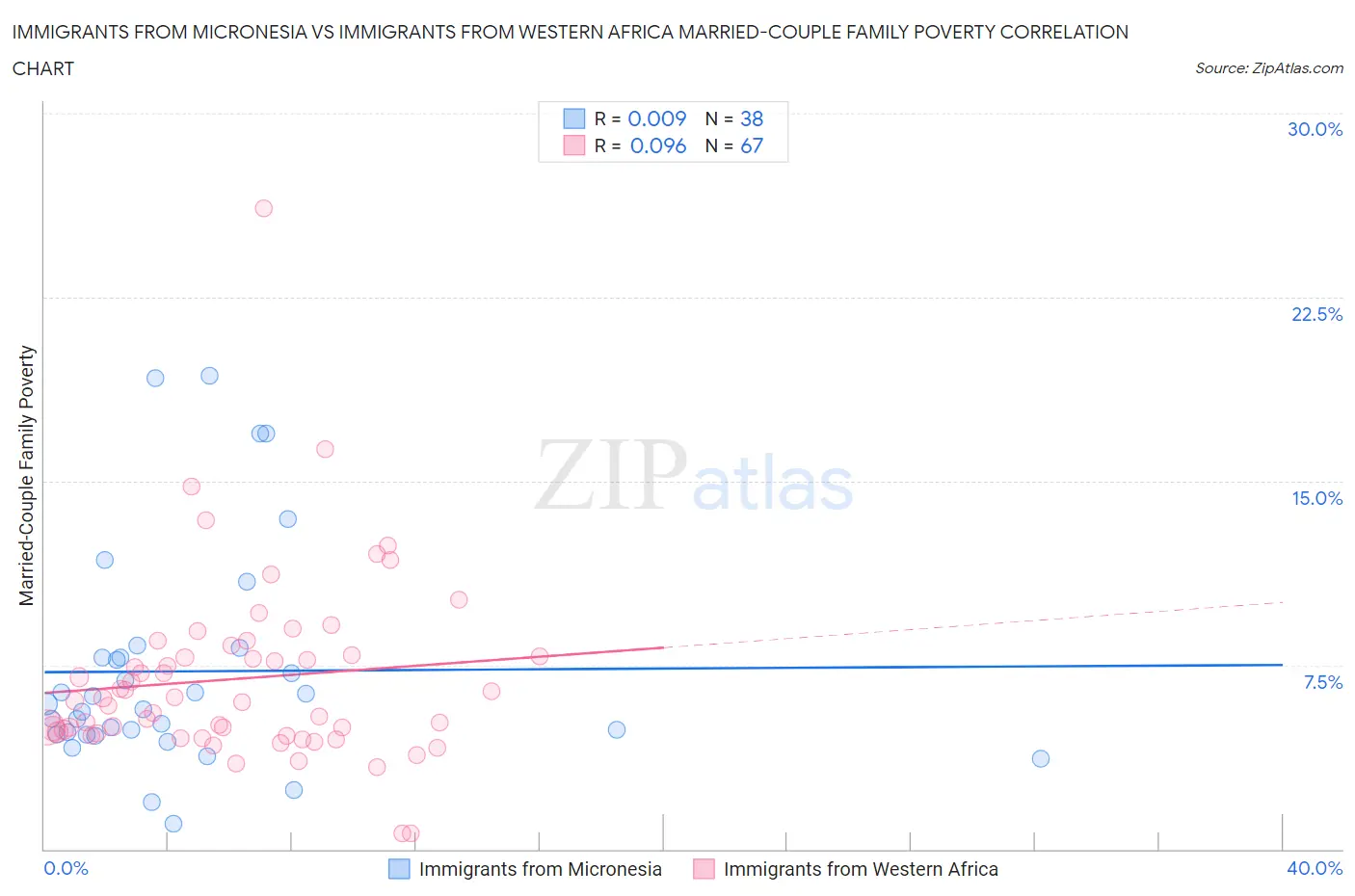 Immigrants from Micronesia vs Immigrants from Western Africa Married-Couple Family Poverty