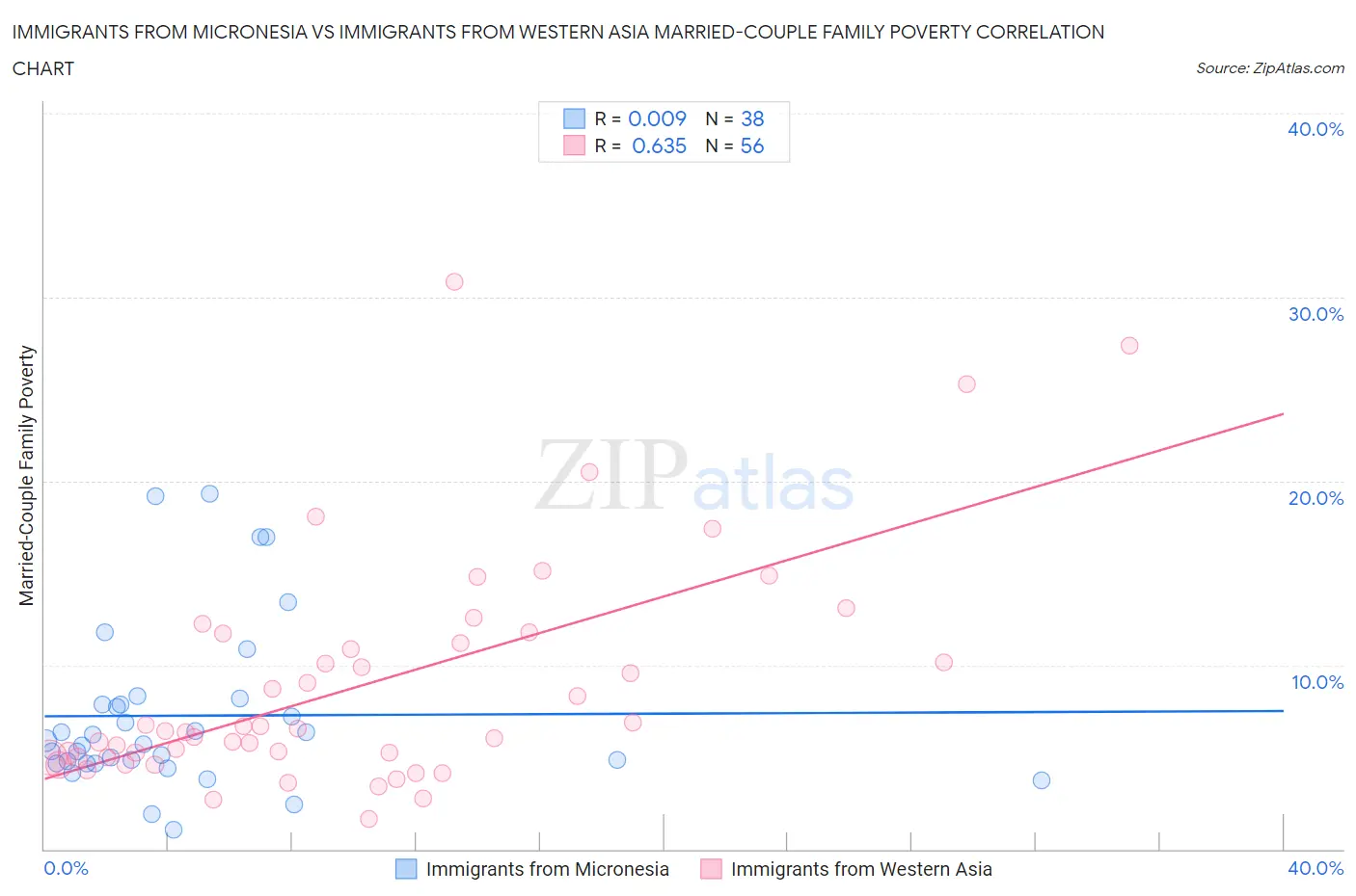 Immigrants from Micronesia vs Immigrants from Western Asia Married-Couple Family Poverty