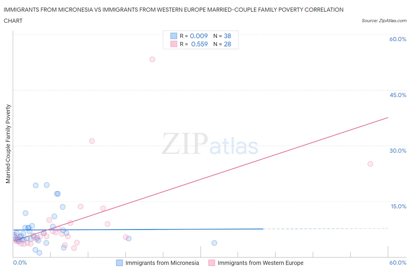 Immigrants from Micronesia vs Immigrants from Western Europe Married-Couple Family Poverty