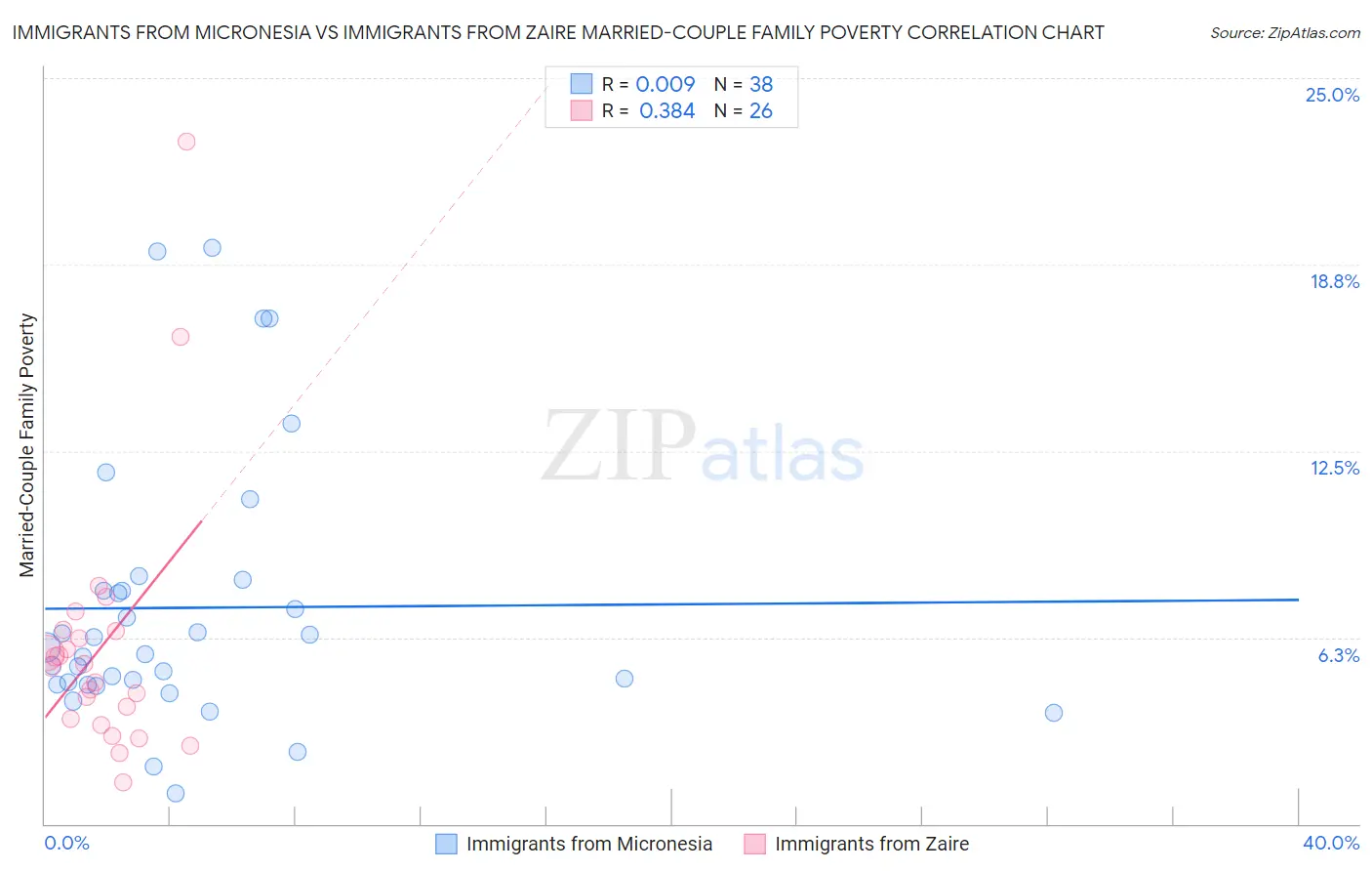 Immigrants from Micronesia vs Immigrants from Zaire Married-Couple Family Poverty