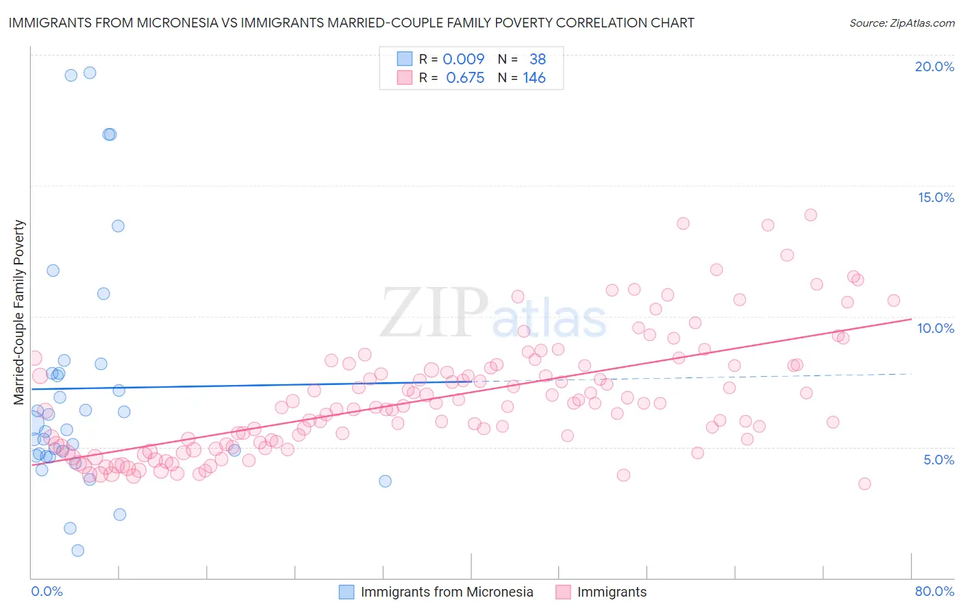 Immigrants from Micronesia vs Immigrants Married-Couple Family Poverty
