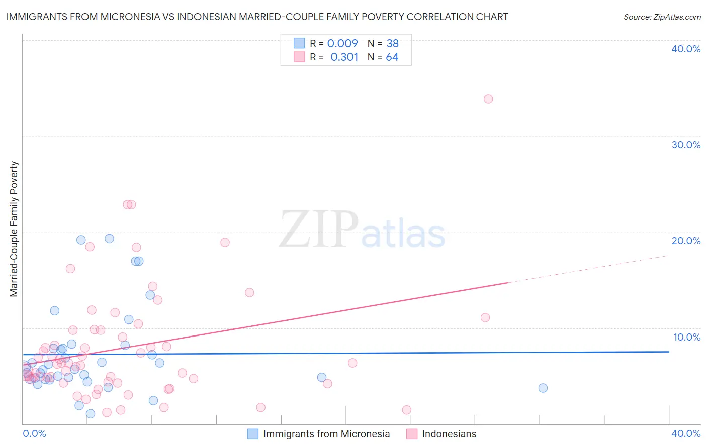 Immigrants from Micronesia vs Indonesian Married-Couple Family Poverty