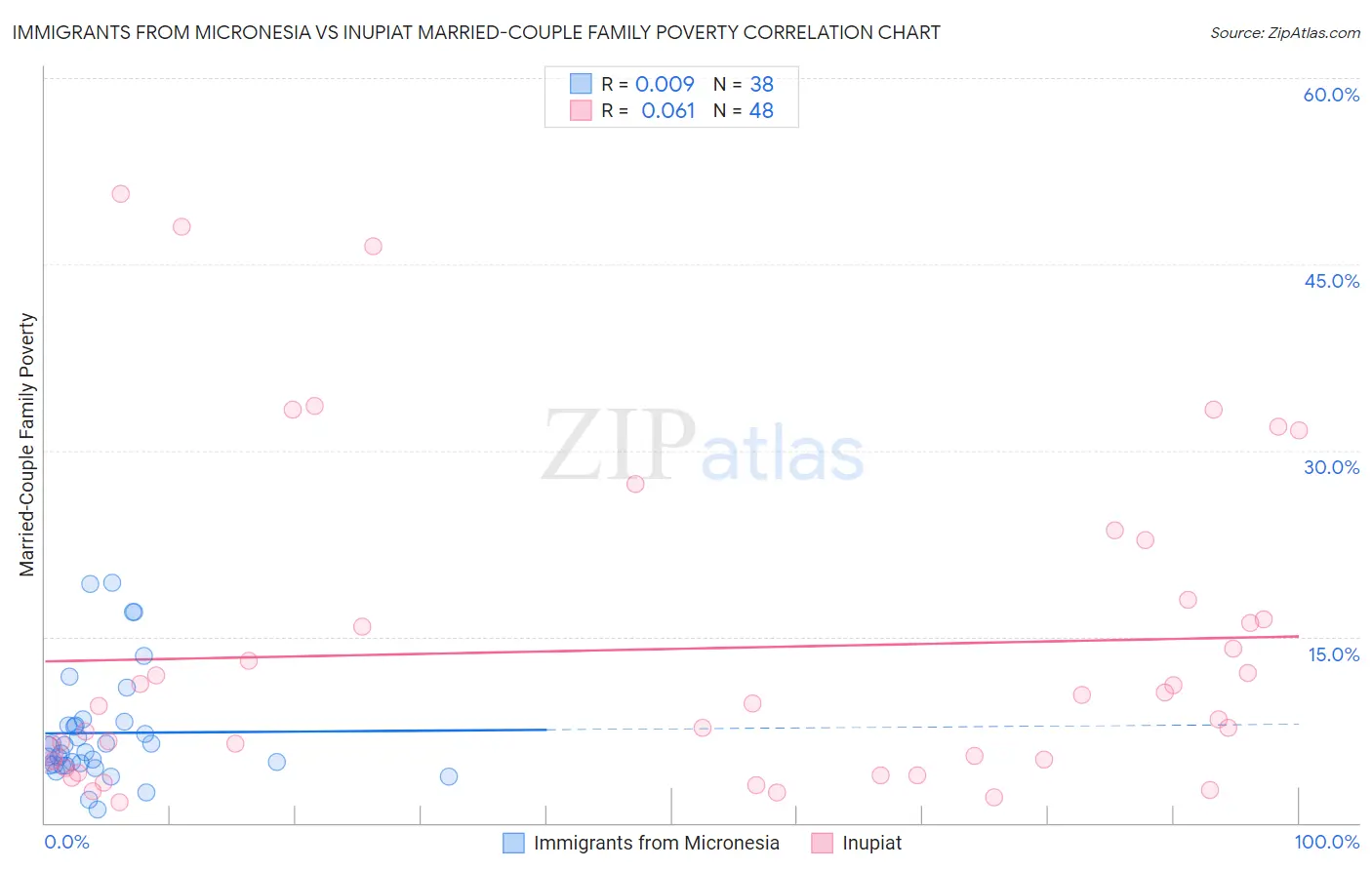 Immigrants from Micronesia vs Inupiat Married-Couple Family Poverty