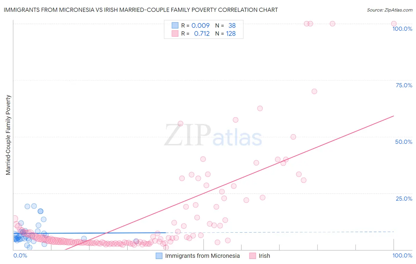 Immigrants from Micronesia vs Irish Married-Couple Family Poverty