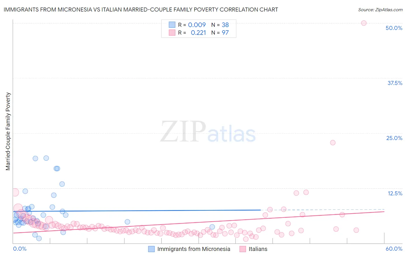 Immigrants from Micronesia vs Italian Married-Couple Family Poverty