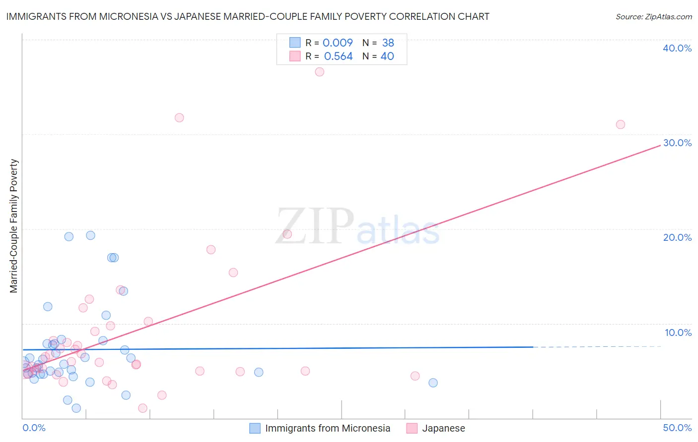 Immigrants from Micronesia vs Japanese Married-Couple Family Poverty