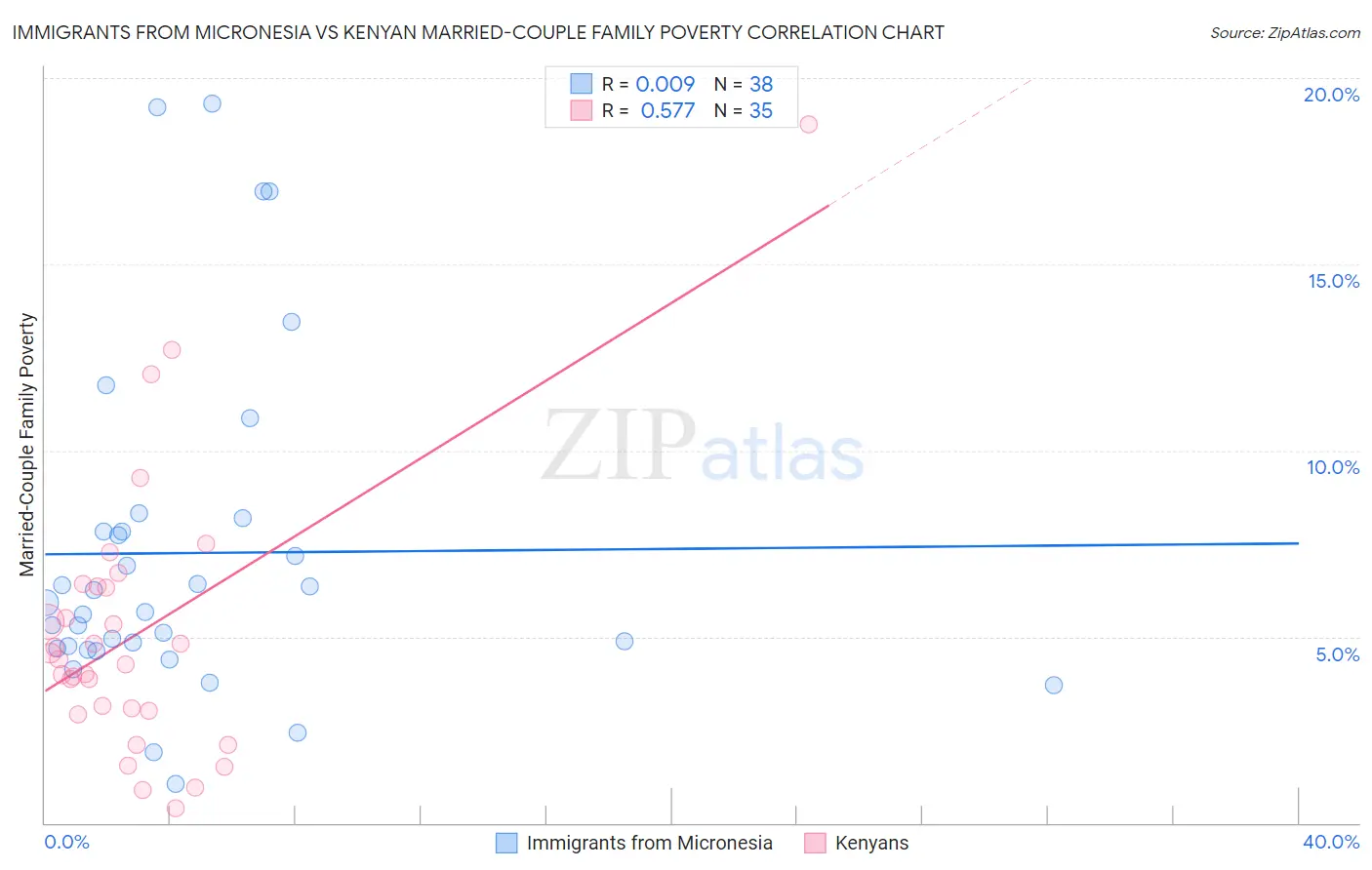 Immigrants from Micronesia vs Kenyan Married-Couple Family Poverty