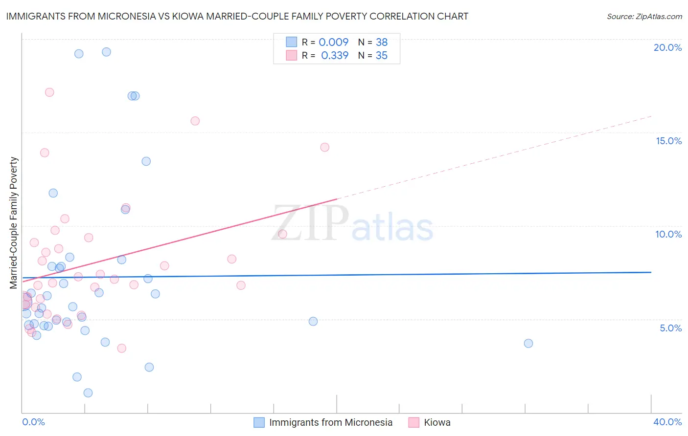 Immigrants from Micronesia vs Kiowa Married-Couple Family Poverty