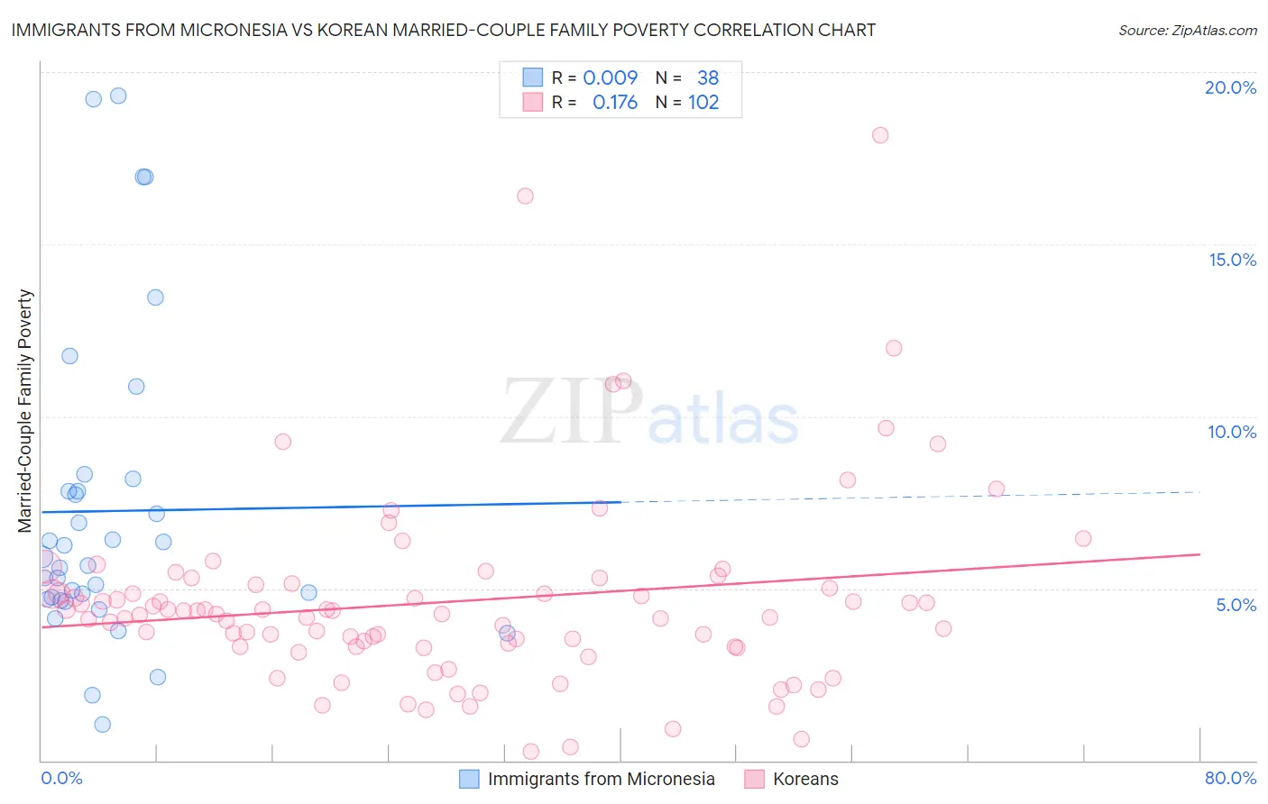 Immigrants from Micronesia vs Korean Married-Couple Family Poverty