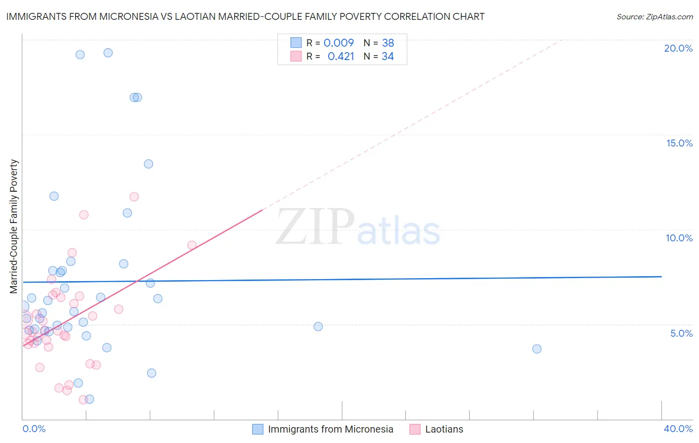 Immigrants from Micronesia vs Laotian Married-Couple Family Poverty