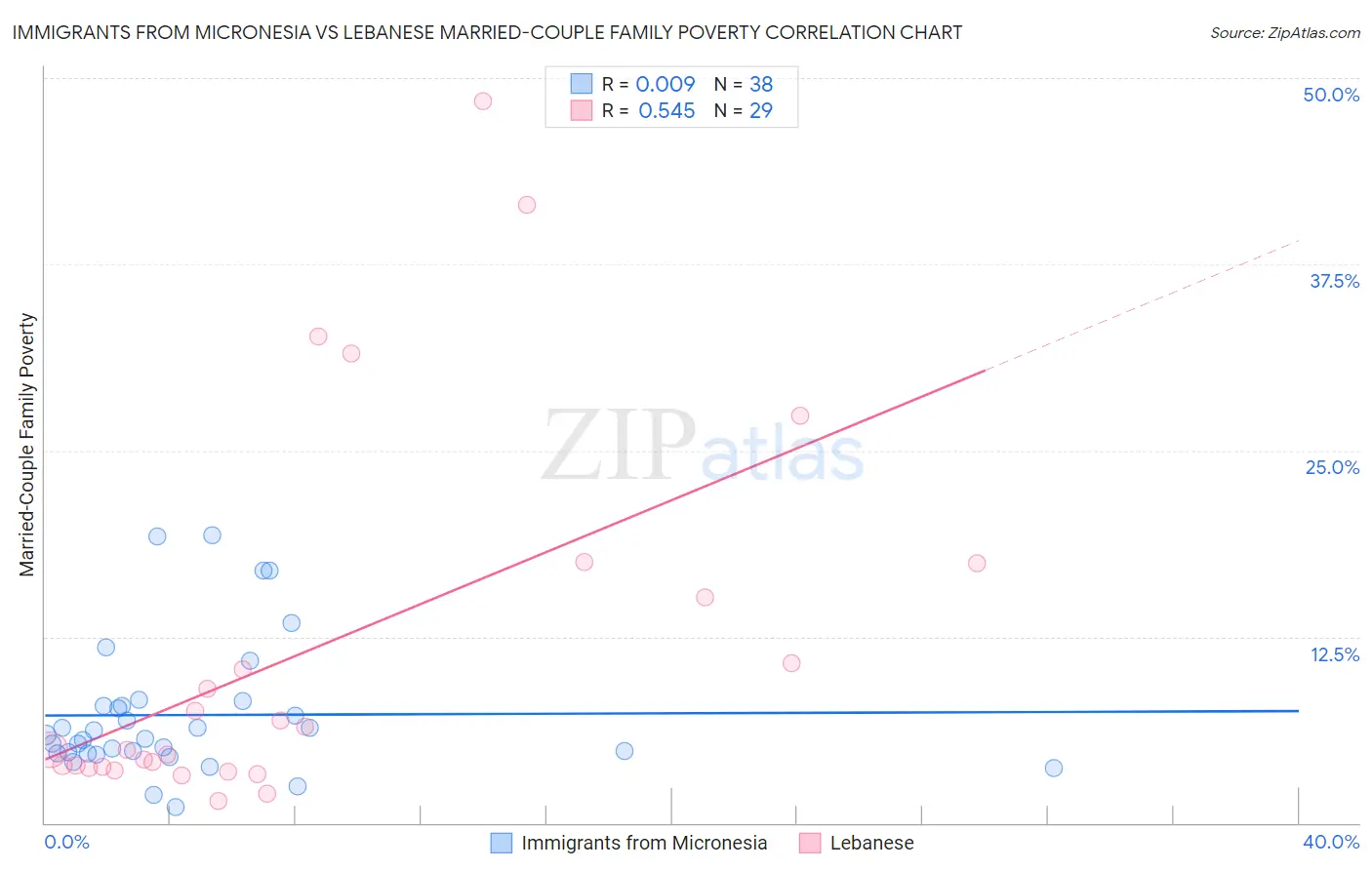 Immigrants from Micronesia vs Lebanese Married-Couple Family Poverty