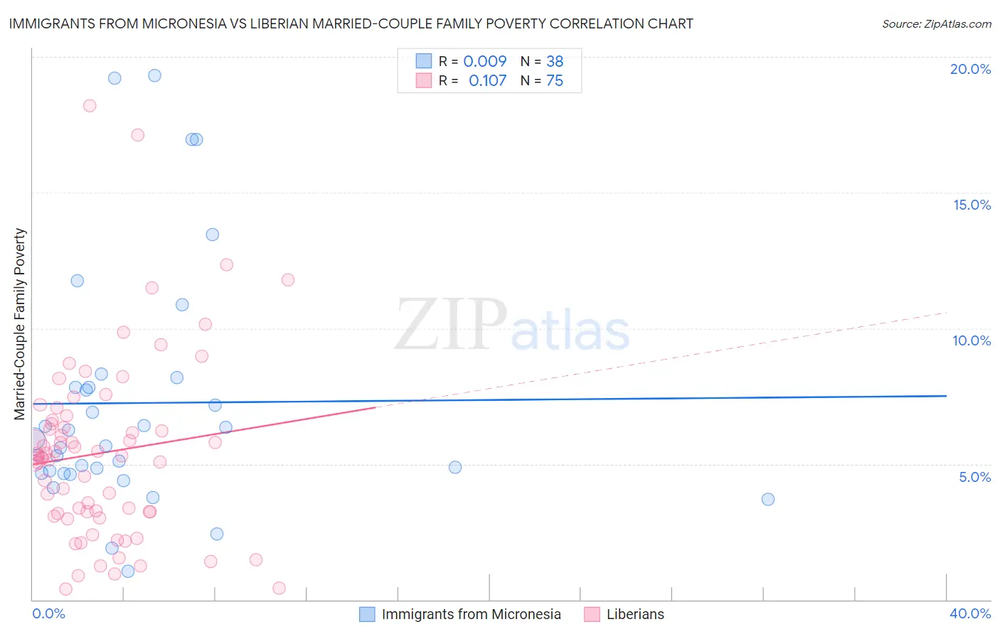 Immigrants from Micronesia vs Liberian Married-Couple Family Poverty