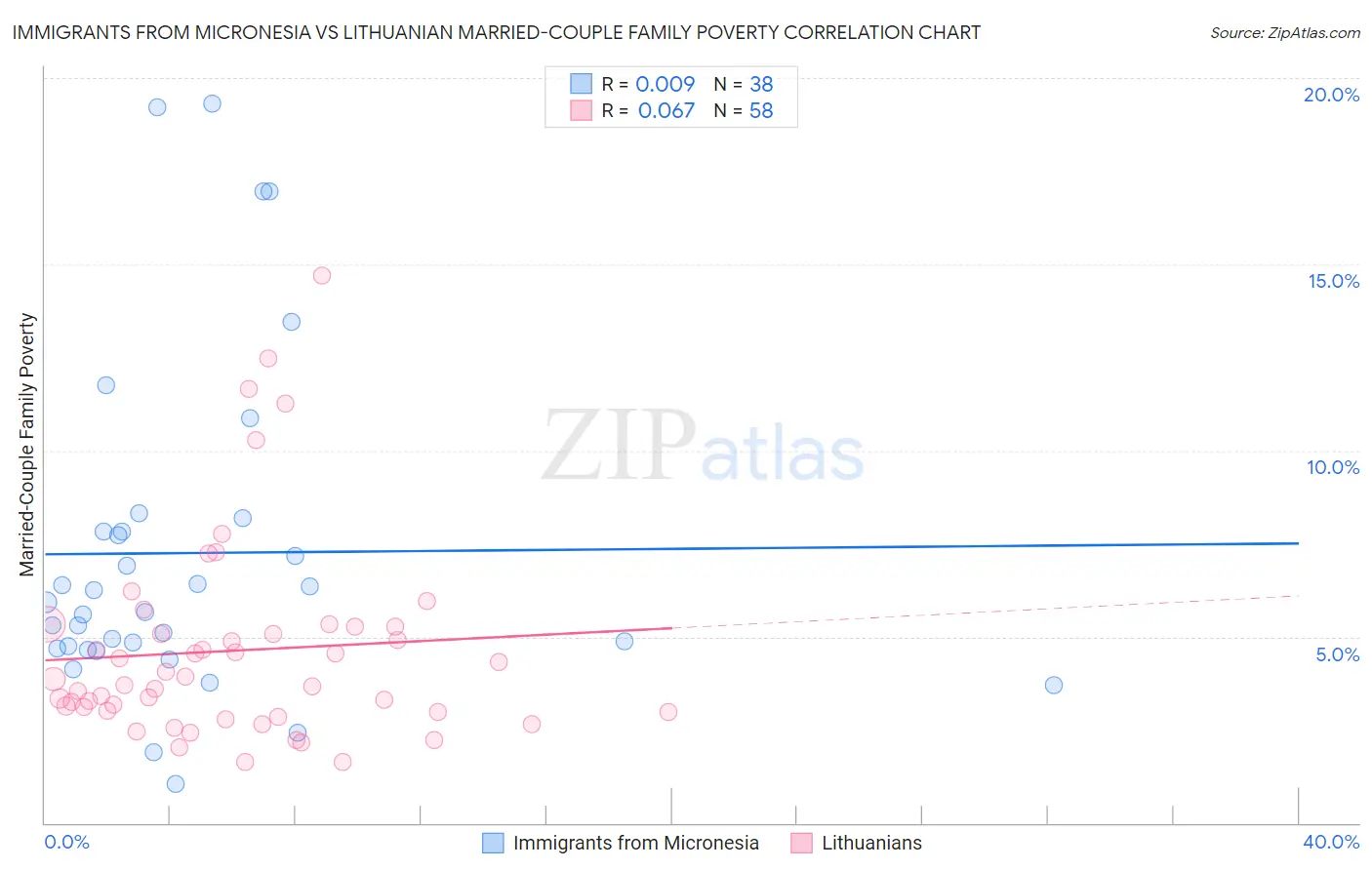 Immigrants from Micronesia vs Lithuanian Married-Couple Family Poverty