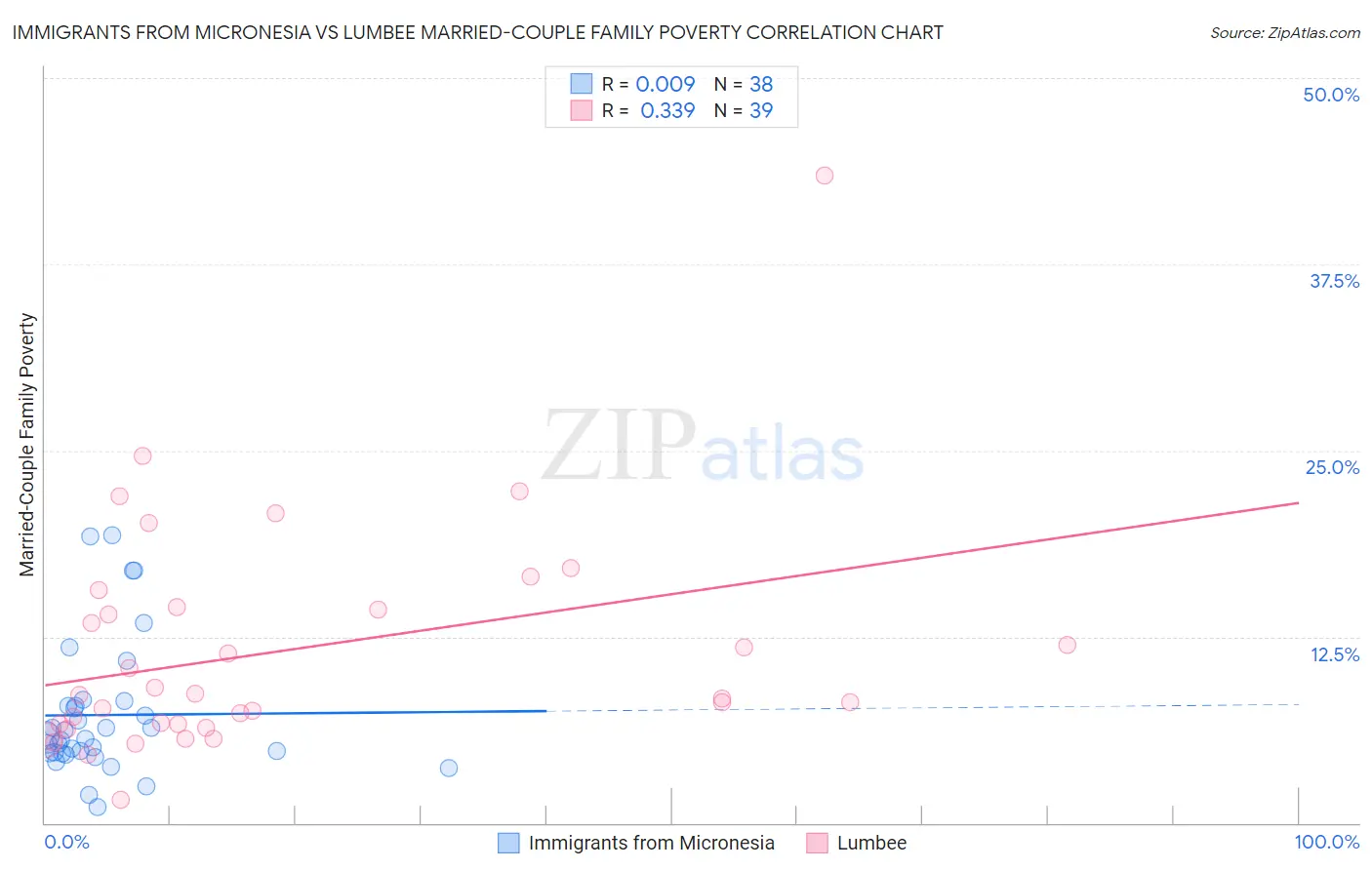 Immigrants from Micronesia vs Lumbee Married-Couple Family Poverty