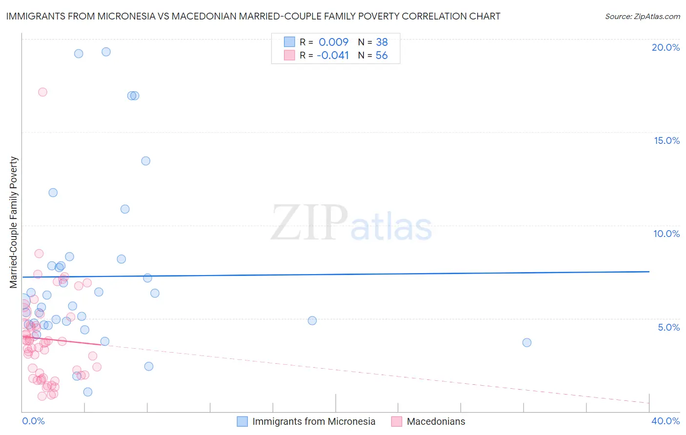 Immigrants from Micronesia vs Macedonian Married-Couple Family Poverty