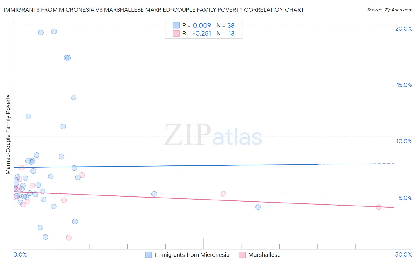 Immigrants from Micronesia vs Marshallese Married-Couple Family Poverty