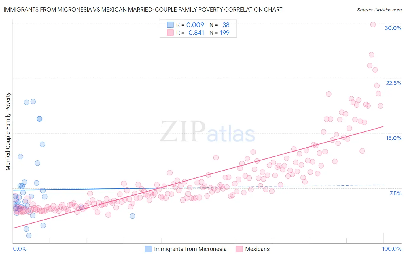 Immigrants from Micronesia vs Mexican Married-Couple Family Poverty