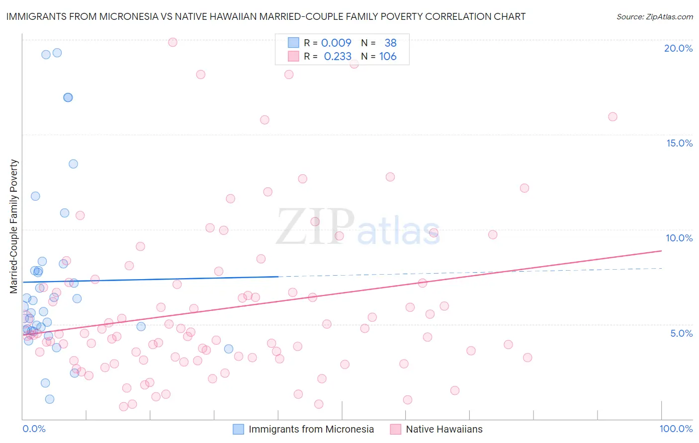 Immigrants from Micronesia vs Native Hawaiian Married-Couple Family Poverty