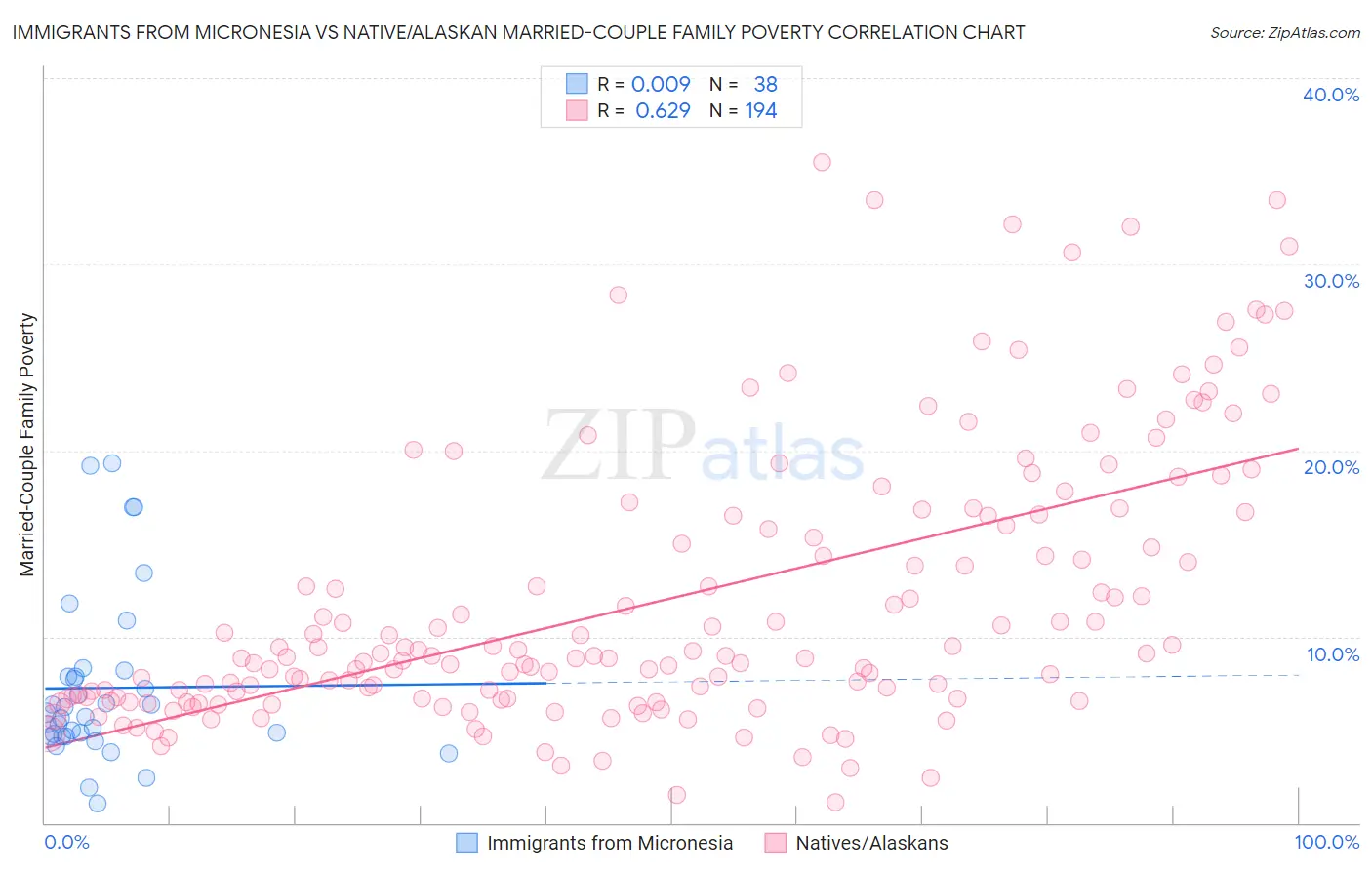 Immigrants from Micronesia vs Native/Alaskan Married-Couple Family Poverty