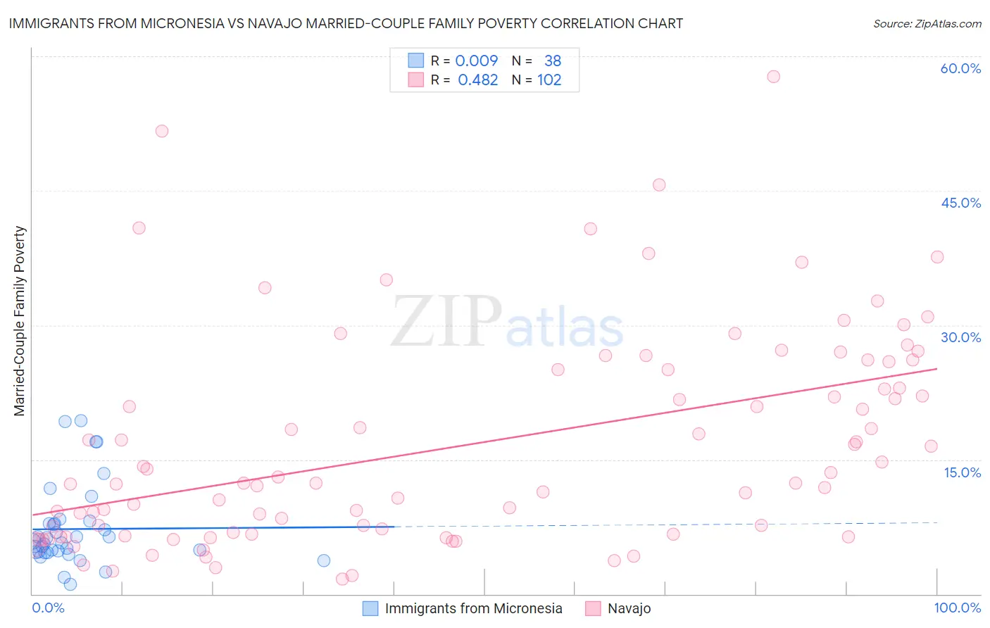 Immigrants from Micronesia vs Navajo Married-Couple Family Poverty