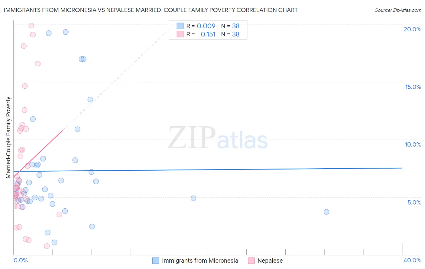 Immigrants from Micronesia vs Nepalese Married-Couple Family Poverty