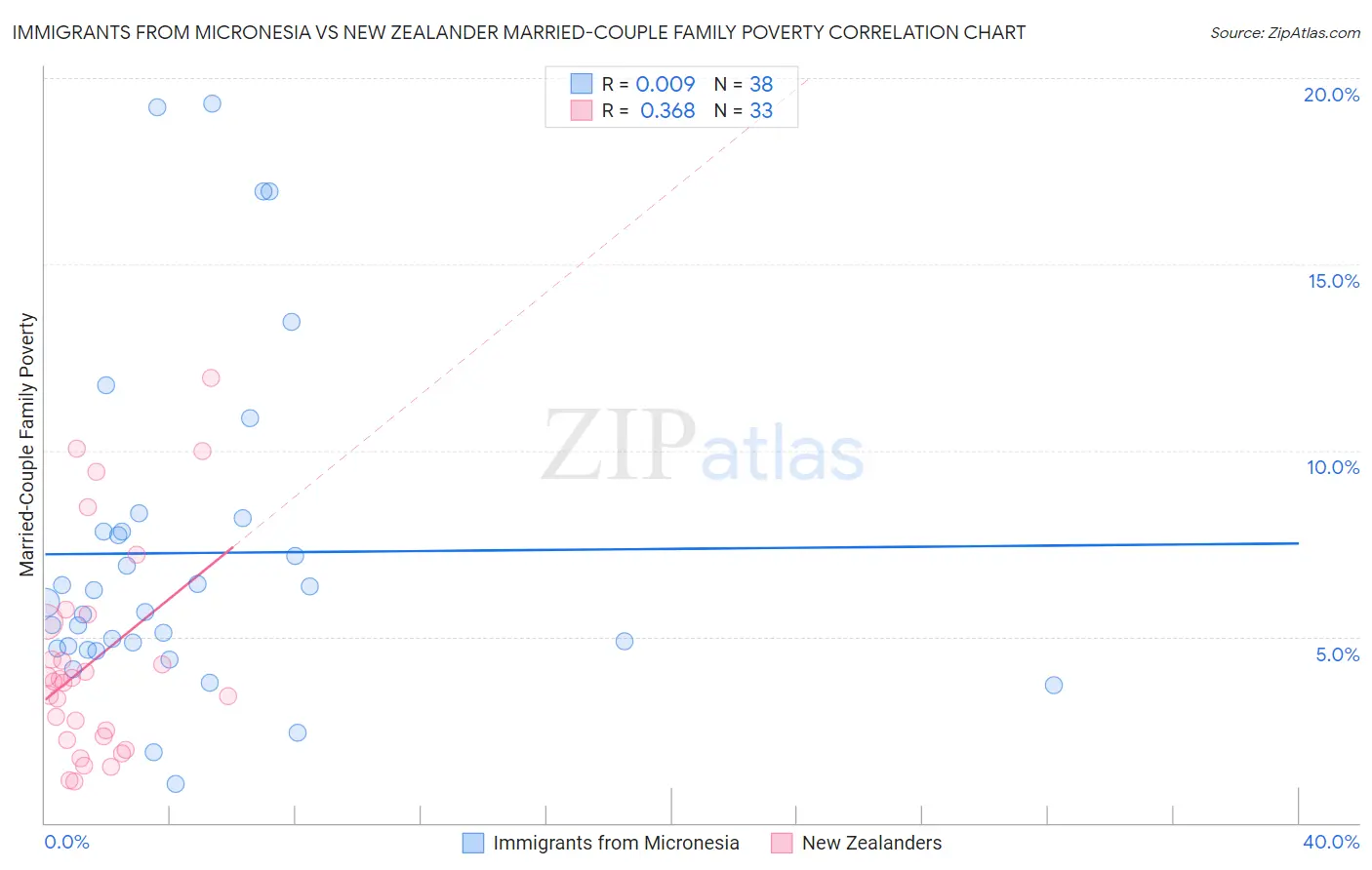 Immigrants from Micronesia vs New Zealander Married-Couple Family Poverty