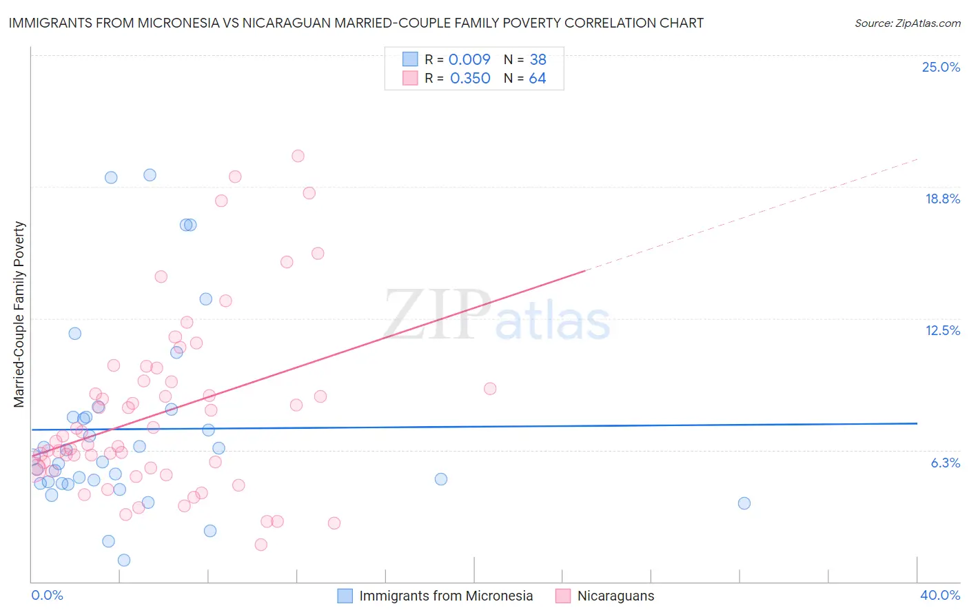 Immigrants from Micronesia vs Nicaraguan Married-Couple Family Poverty