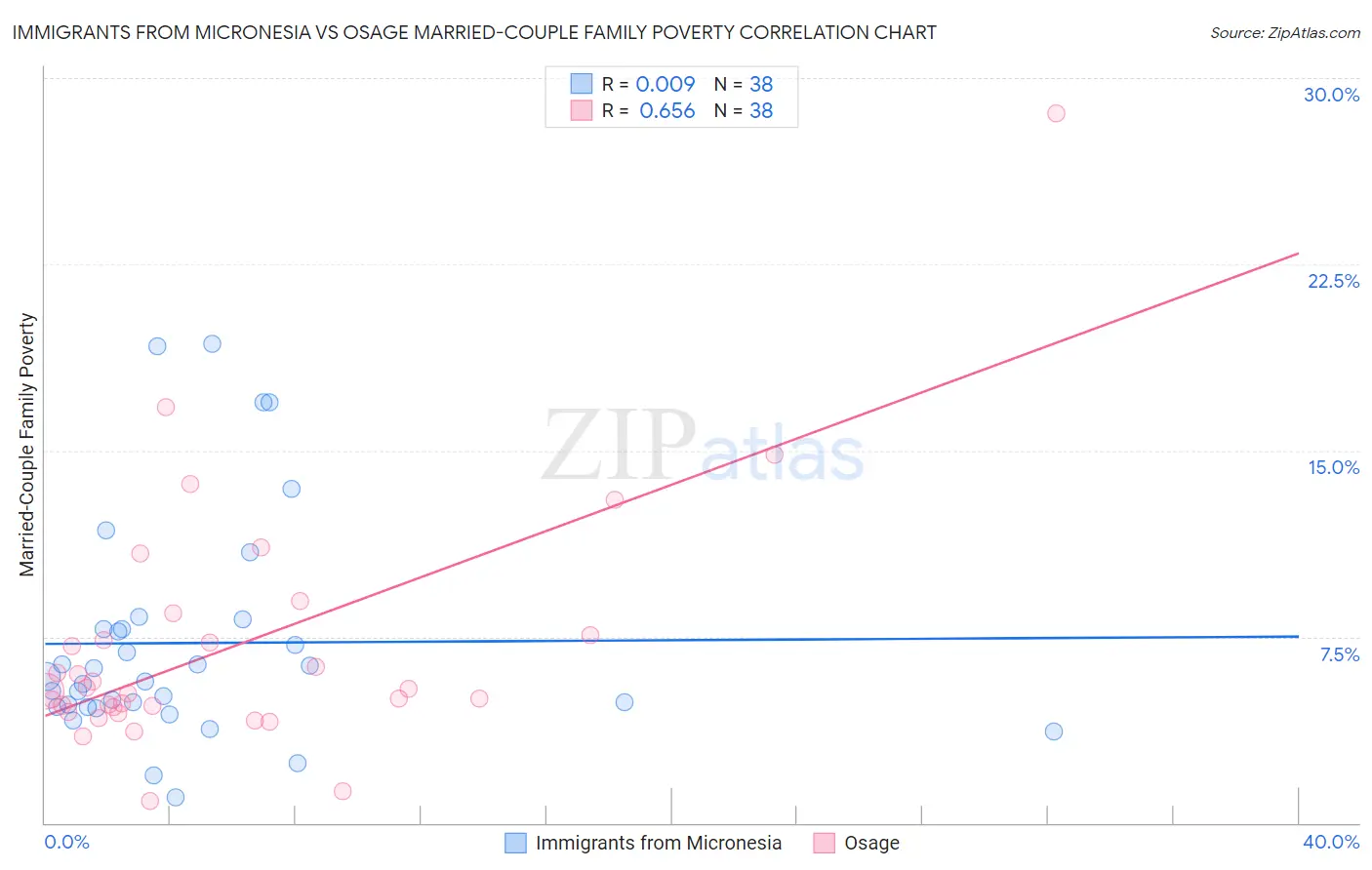 Immigrants from Micronesia vs Osage Married-Couple Family Poverty