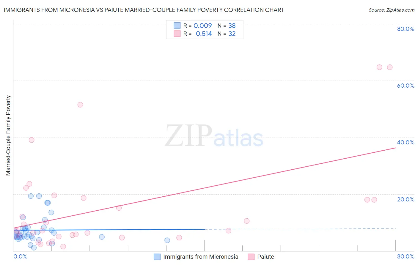 Immigrants from Micronesia vs Paiute Married-Couple Family Poverty