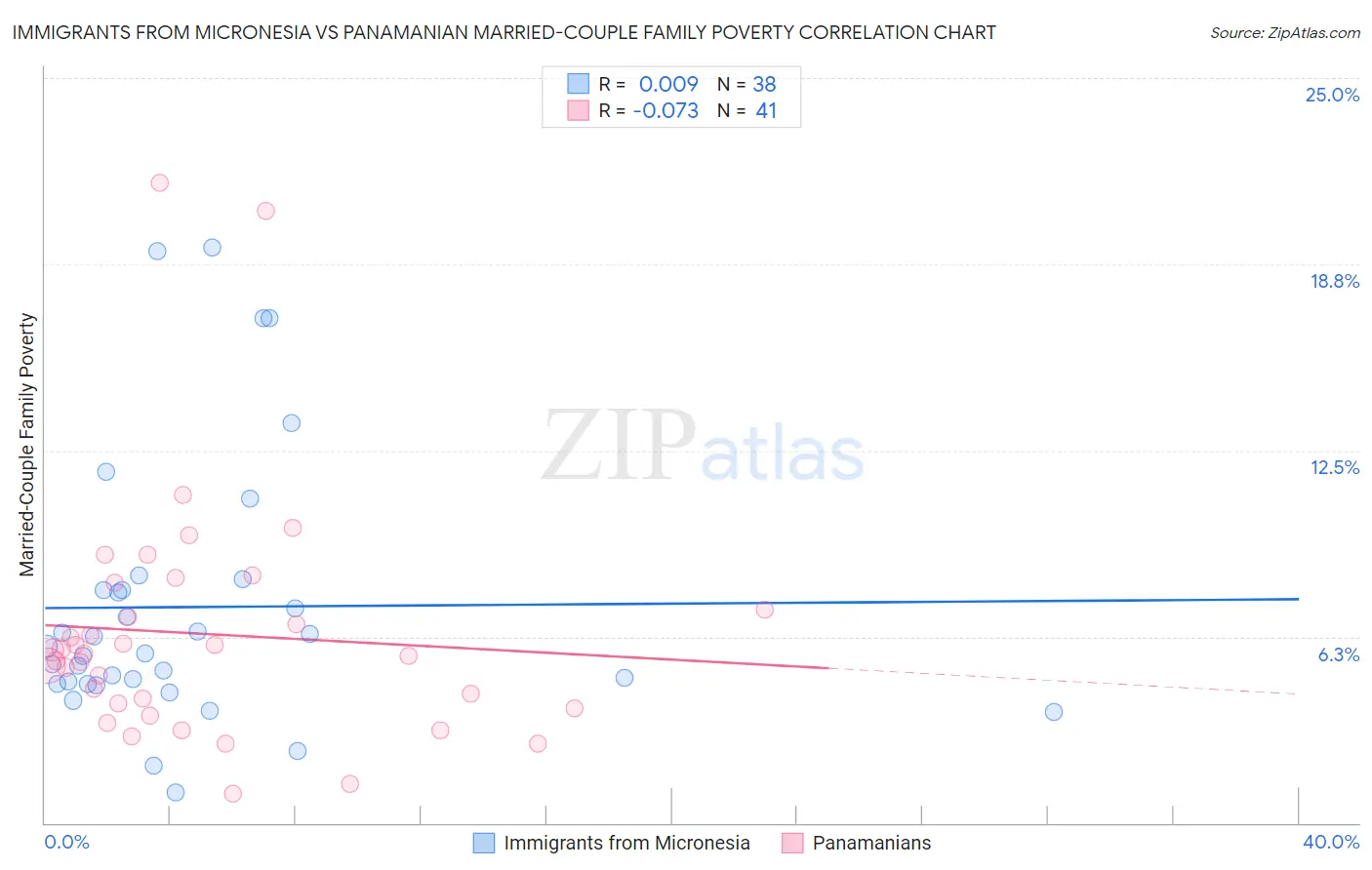 Immigrants from Micronesia vs Panamanian Married-Couple Family Poverty