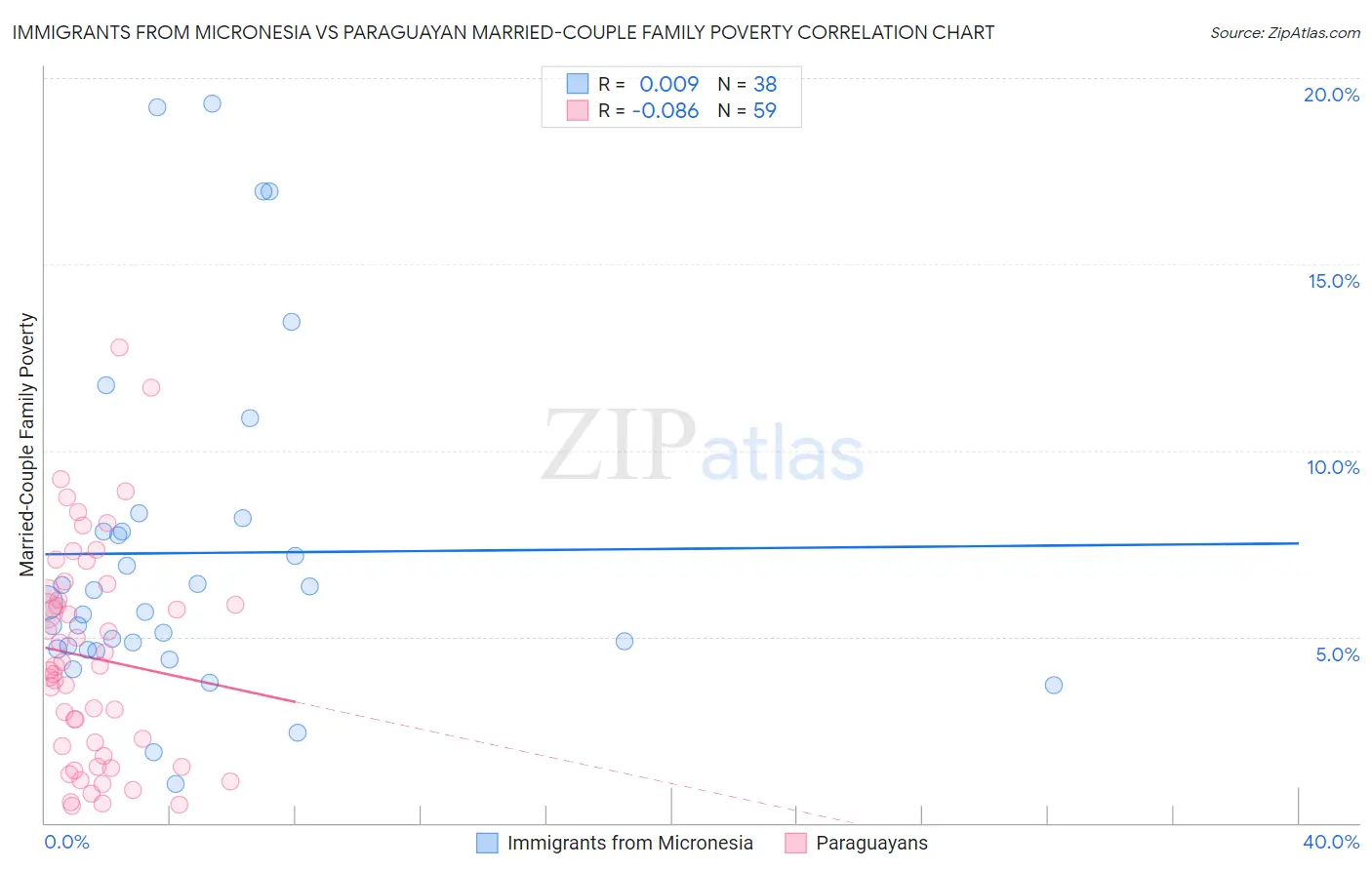 Immigrants from Micronesia vs Paraguayan Married-Couple Family Poverty