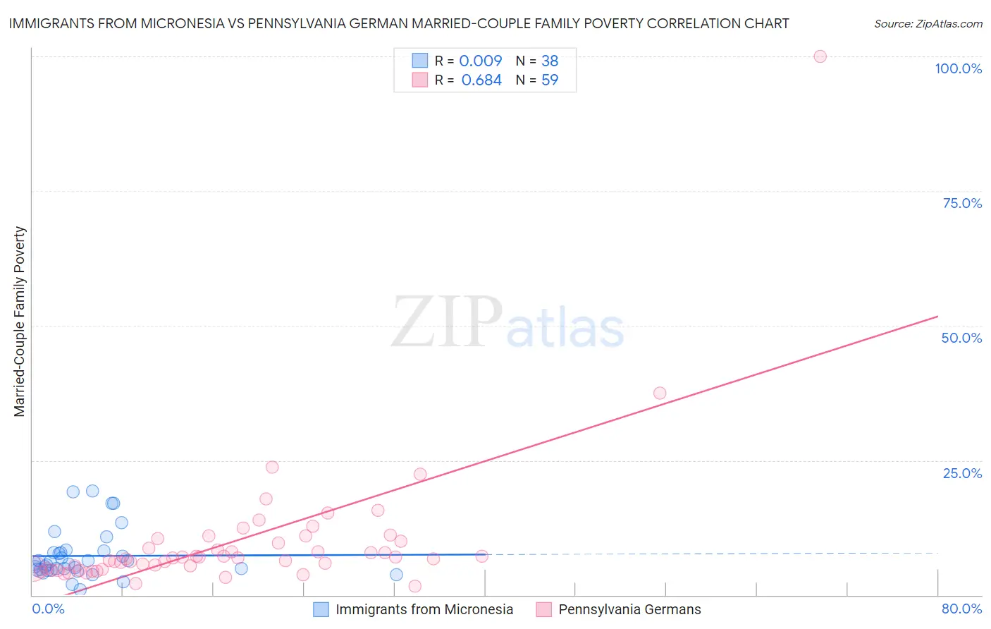 Immigrants from Micronesia vs Pennsylvania German Married-Couple Family Poverty