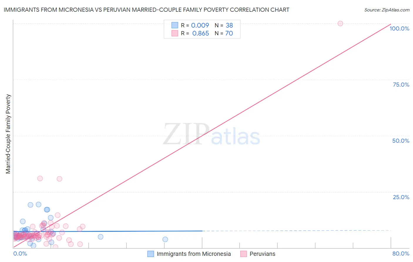 Immigrants from Micronesia vs Peruvian Married-Couple Family Poverty